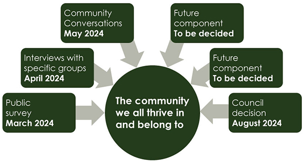 Diagram illustrating how the 6 components of the engagement process all contribute to the community we all thrive in and belong to.